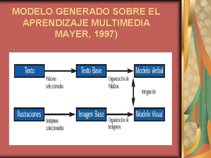 MODELO GENERADO SOBRE EL APRENDIZAJE MULTIMEDIA MAYER, 1997) 