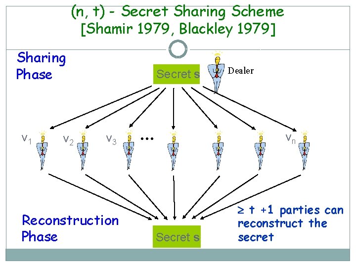 (n, t) - Secret Sharing Scheme [Shamir 1979, Blackley 1979] Sharing Phase v 1