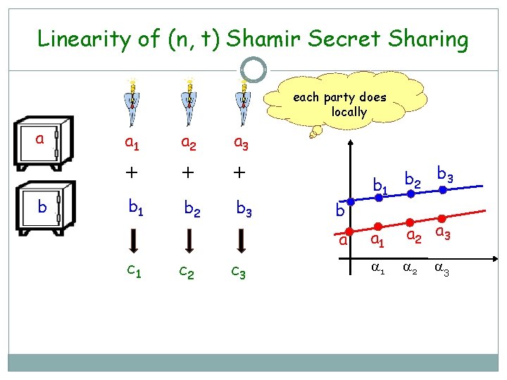 Linearity of (n, t) Shamir Secret Sharing each party does locally a b a