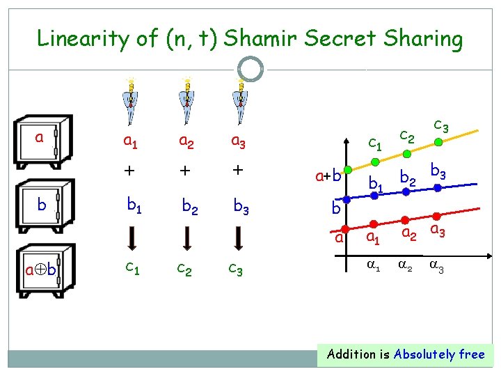 Linearity of (n, t) Shamir Secret Sharing a b a 1 a 2 a
