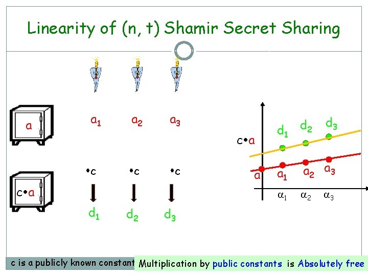 Linearity of (n, t) Shamir Secret Sharing a a 1 a 2 a 3