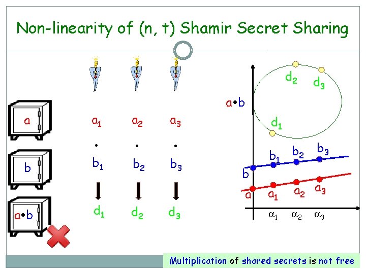 Non-linearity of (n, t) Shamir Secret Sharing d 2 d 3 a b a