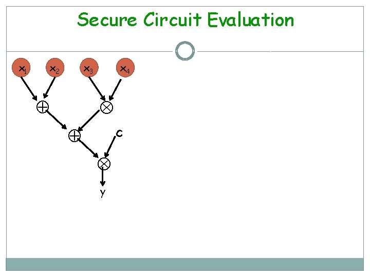 Secure Circuit Evaluation x 1 x 2 x 3 x 4 c y 