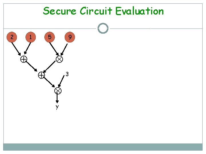 Secure Circuit Evaluation 2 1 5 9 3 y 
