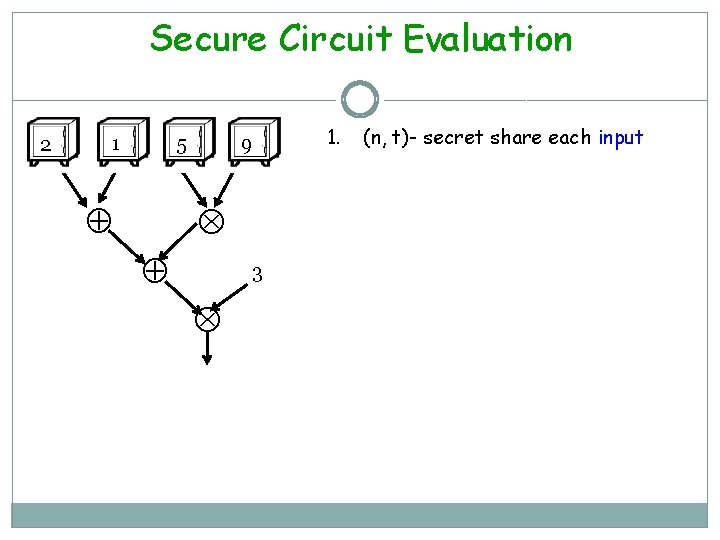 Secure Circuit Evaluation 2 1 5 9 3 1. (n, t)- secret share each