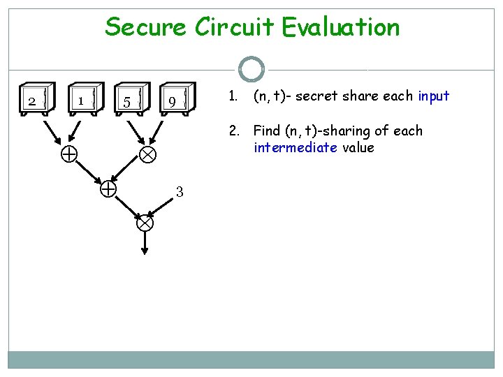 Secure Circuit Evaluation 2 1 5 9 3 (n, t)- secret share each input