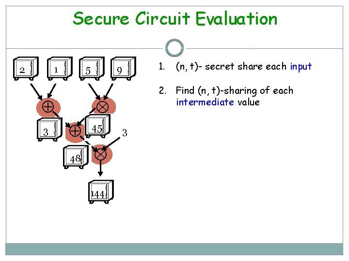 Secure Circuit Evaluation 1 2 5 3 9 45 48 144 (n, t)- secret