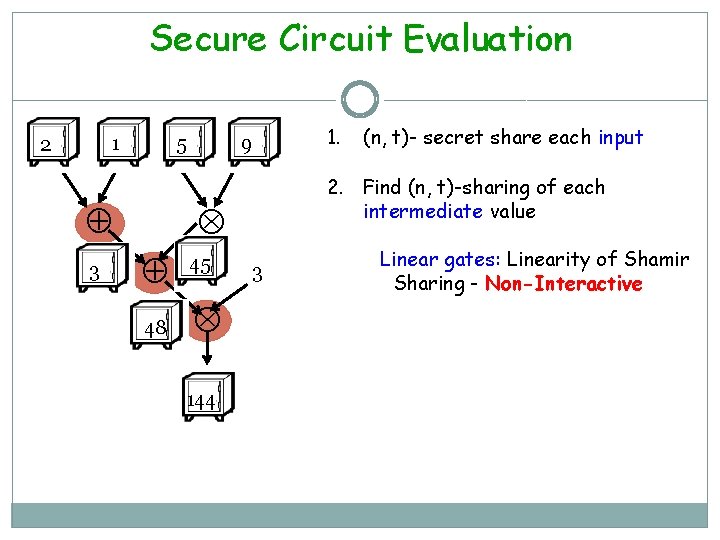 Secure Circuit Evaluation 1 2 5 3 9 48 144 (n, t)- secret share
