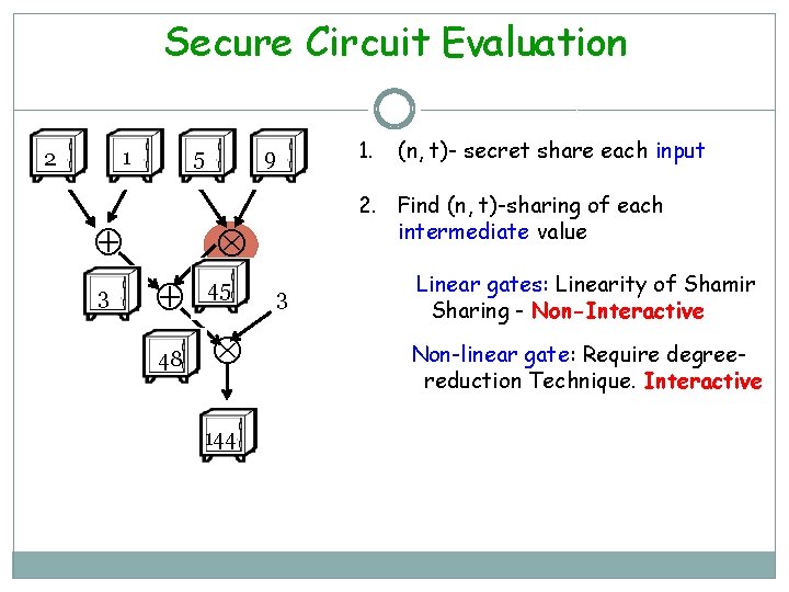 Secure Circuit Evaluation 1 2 5 3 9 48 144 (n, t)- secret share