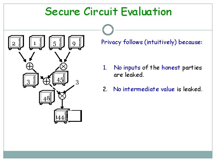 Secure Circuit Evaluation 1 2 5 3 9 45 48 144 Privacy follows (intuitively)