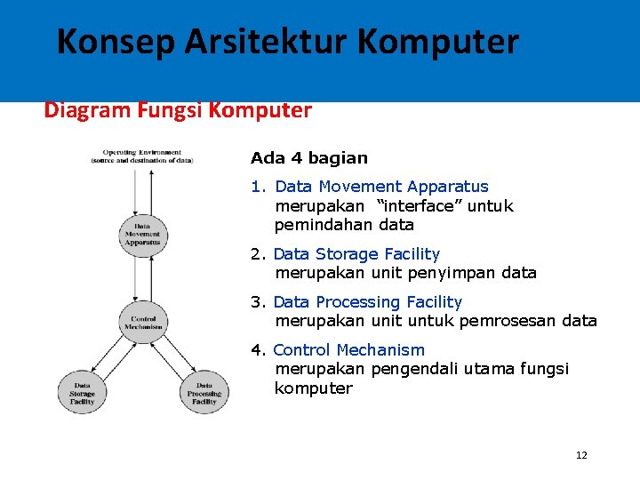 Konsep Arsitektur Komputer Diagram Fungsi Komputer Ada 4 bagian 1. Data Movement Apparatus merupakan