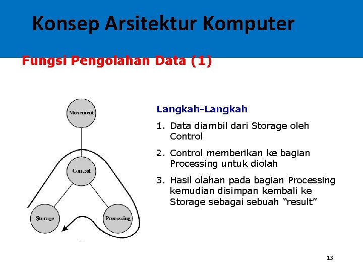 Konsep Arsitektur Komputer Fungsi Pengolahan Data (1) Langkah-Langkah 1. Data diambil dari Storage oleh