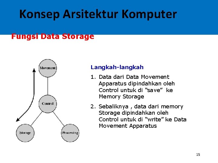 Konsep Arsitektur Komputer Fungsi Data Storage Langkah-langkah 1. Data dari Data Movement Apparatus dipindahkan