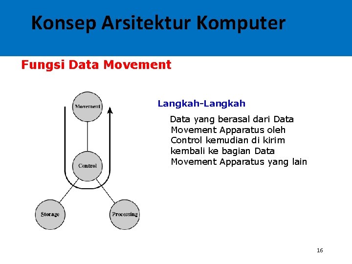 Konsep Arsitektur Komputer Fungsi Data Movement Langkah-Langkah Data yang berasal dari Data Movement Apparatus
