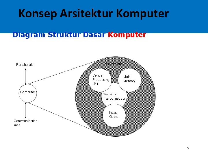 Konsep Arsitektur Komputer Diagram Struktur Dasar Komputer 5 