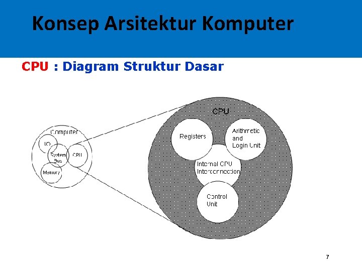 Konsep Arsitektur Komputer CPU : Diagram Struktur Dasar 7 