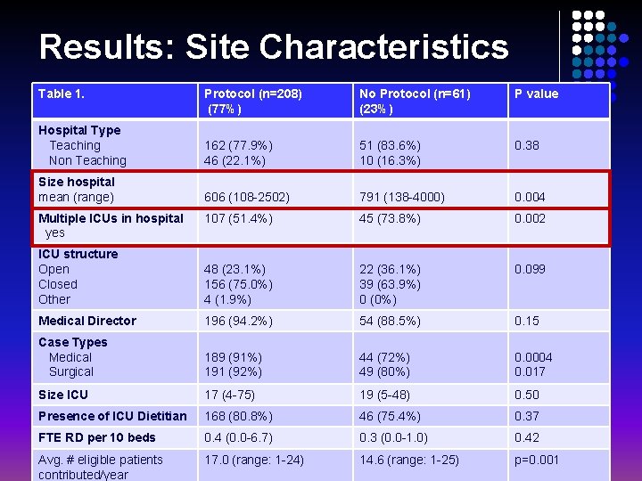 Results: Site Characteristics Table 1. Protocol (n=208) (77%) No Protocol (n=61) (23%) P value