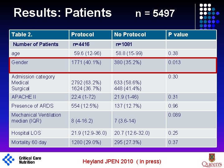 Results: Patients Table 2. Protocol No Protocol Number of Patients n=4416 n=1081 age 59.