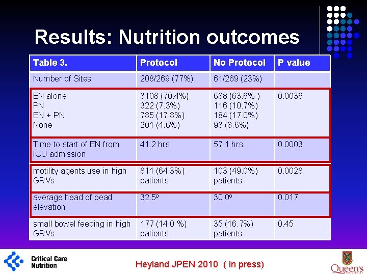 Results: Nutrition outcomes 1 Table 3. Protocol No Protocol Number of Sites 208/269 (77%)