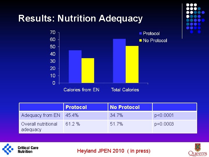 Results: Nutrition Adequacy 1 Protocol No Protocol Adequacy from EN 45. 4% 34. 7%