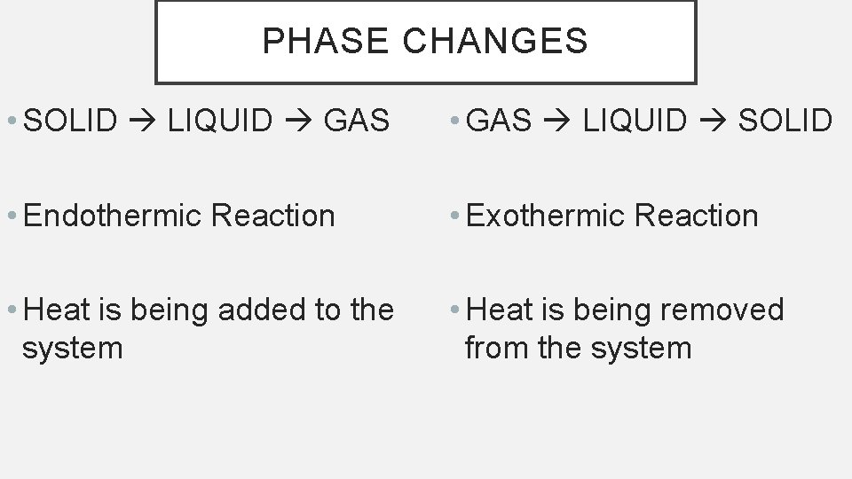 PHASE CHANGES • SOLID LIQUID GAS • GAS LIQUID SOLID • Endothermic Reaction •