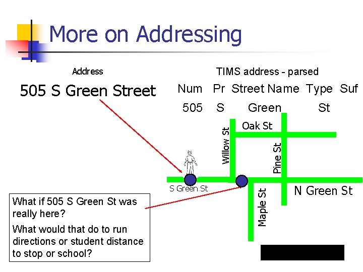 More on Addressing Address TIMS address - parsed 505 S Green Street Num Pr