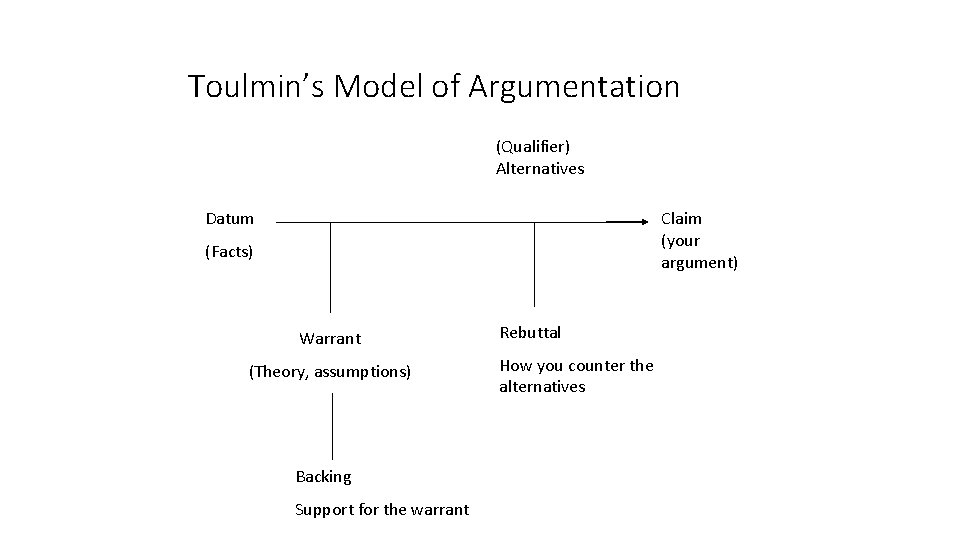 Toulmin’s Model of Argumentation (Qualifier) Alternatives Datum Claim (your argument) (Facts) Warrant (Theory, assumptions)