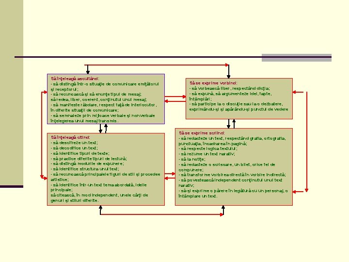 Să înţeleagă ascultând: - să distingă într-o situaţie de comunicare emiţătorul şi receptorul; -
