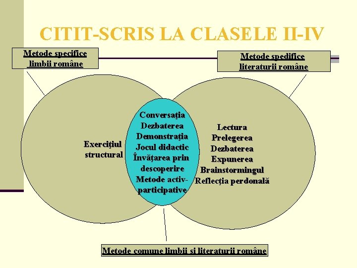 CITIT-SCRIS LA CLASELE II-IV Metode specifice limbii române Metode spedifice literaturii române Exerciţiul structural