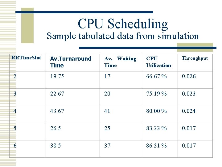 CPU Scheduling Sample tabulated data from simulation RRTime. Slot Av. Turnaround Time Av. Waiting CPU Scheduling Sample tabulated data from simulation RRTime. Slot Av. Turnaround Time Av. Waiting