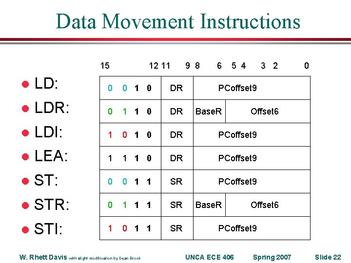 Data Movement Instructions 15 12 11 9 8 6 5 4 3 2 l Data Movement Instructions 15 12 11 9 8 6 5 4 3 2 l