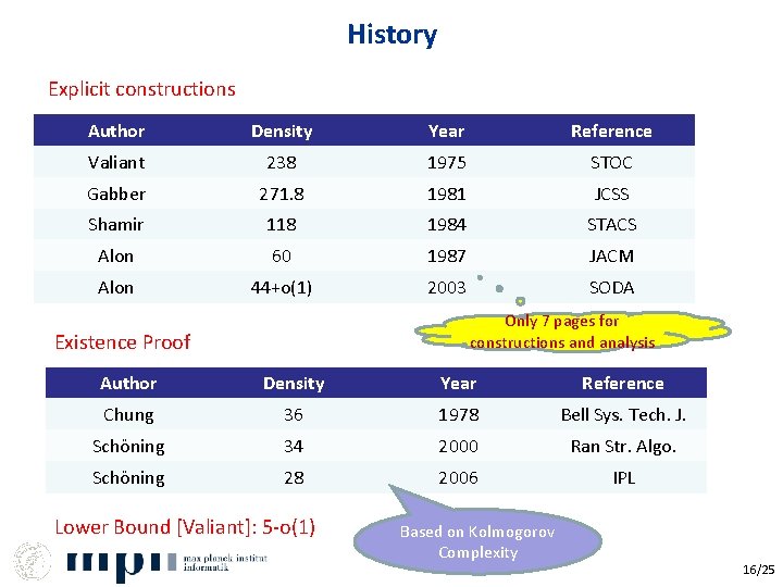 History Explicit constructions Author Density Year Reference Valiant 238 1975 STOC Gabber 271. 8