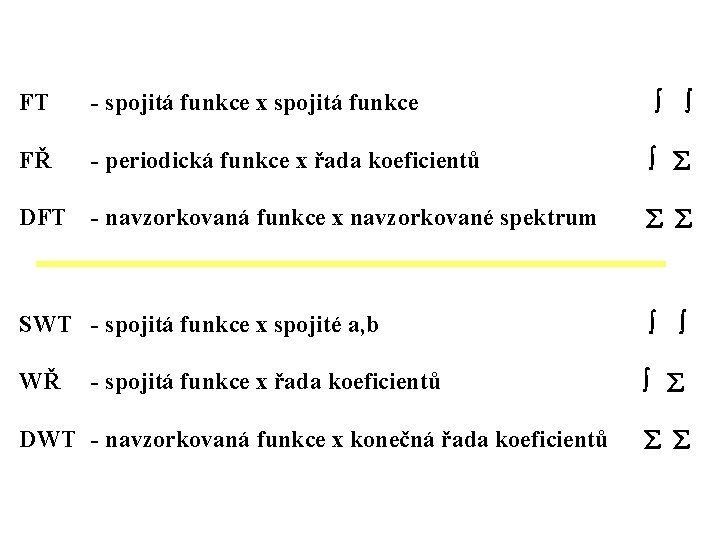 FT - spojitá funkce x spojitá funkce FŘ - periodická funkce x řada koeficientů