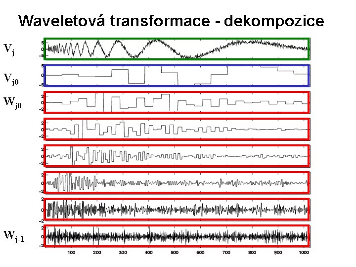 Waveletová transformace - dekompozice Vj Vj 0 Wj-1 