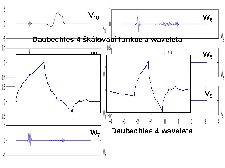 V 10 W 6 Daubechies 4 škálovací funkce a waveleta W 9 W 5