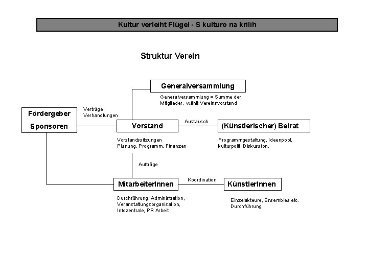 Kultur verleiht Flügel - S kulturo na krilih Struktur Verein Generalversammlung = Summe der