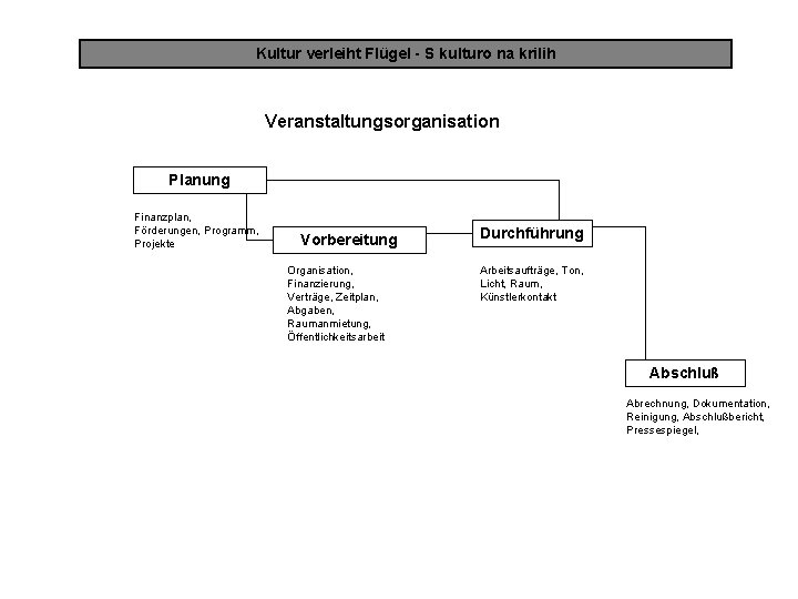 Kultur verleiht Flügel - S kulturo na krilih Veranstaltungsorganisation Planung Finanzplan, Förderungen, Programm, Projekte