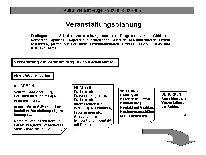 Kultur verleiht Flügel - S kulturo na krilih Veranstaltungsplanung Festlegen der Art der Veranstaltung