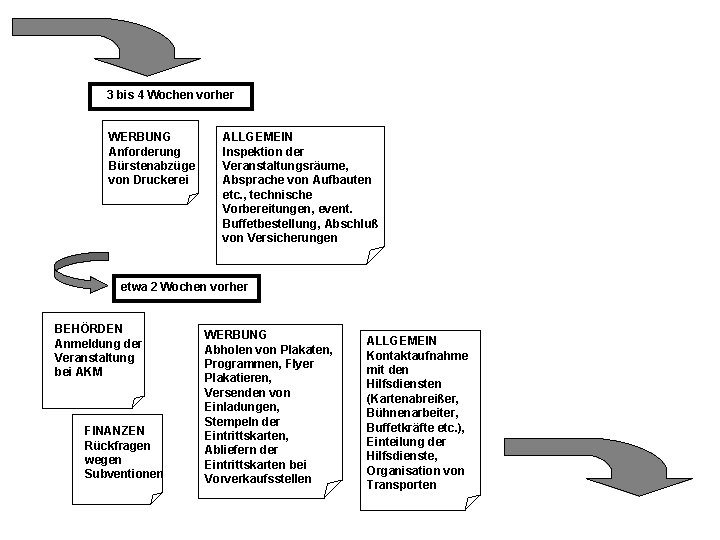 3 bis 4 Wochen vorher WERBUNG Anforderung Bürstenabzüge von Druckerei ALLGEMEIN Inspektion der Veranstaltungsräume,