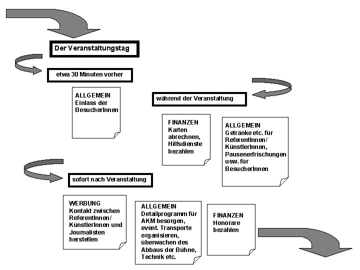 Der Veranstaltungstag etwa 30 Minuten vorher ALLGEMEIN Einlass der Besucher. Innen während der Veranstaltung