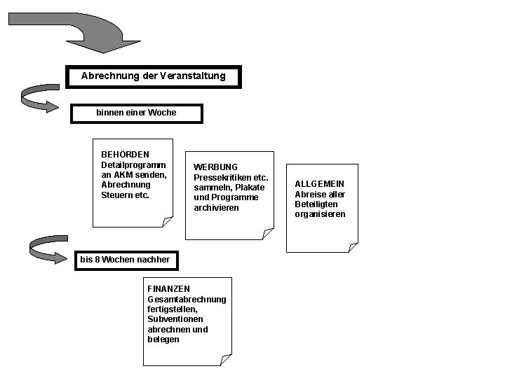 Abrechnung der Veranstaltung binnen einer Woche BEHÖRDEN Detailprogramm an AKM senden, Abrechnung Steuern etc.