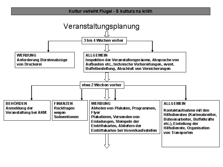 Kultur verleiht Flügel - S kultura na krilih Veranstaltungsplanung 3 bis 4 Wochen vorher