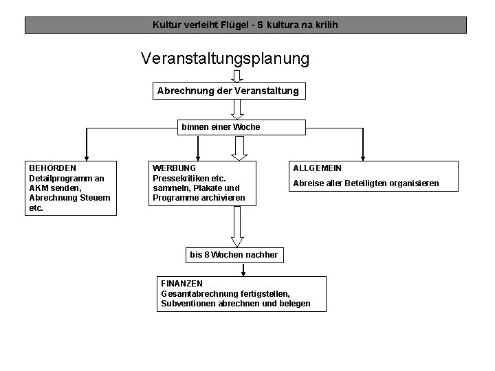 Kultur verleiht Flügel - S kultura na krilih Veranstaltungsplanung Abrechnung der Veranstaltung binnen einer