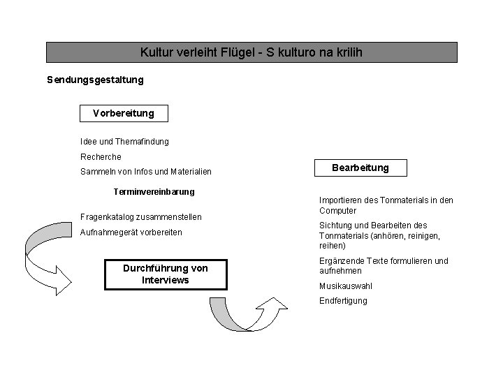 Kultur verleiht Flügel - S kulturo na krilih Sendungsgestaltung Vorbereitung Idee und Themafindung Recherche