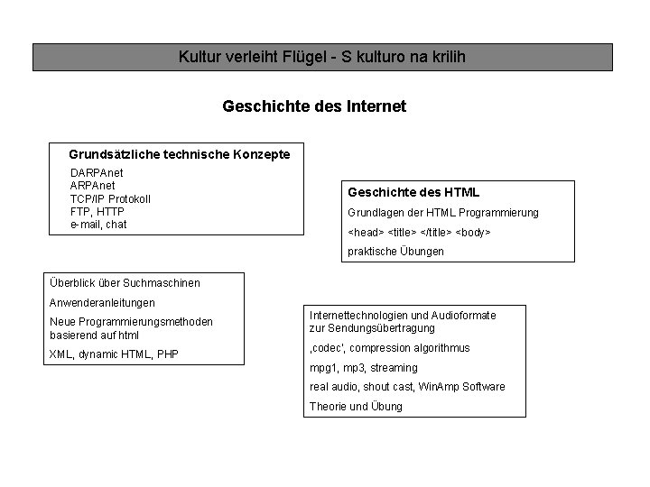 Kultur verleiht Flügel - S kulturo na krilih Geschichte des Internet Grundsätzliche technische Konzepte