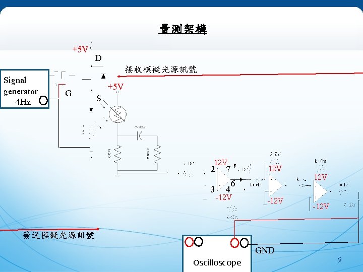 研究背景 量測架構 +5 V D 接收模擬光源訊號 Signal 　　　 generator 4 Hz G +5 V