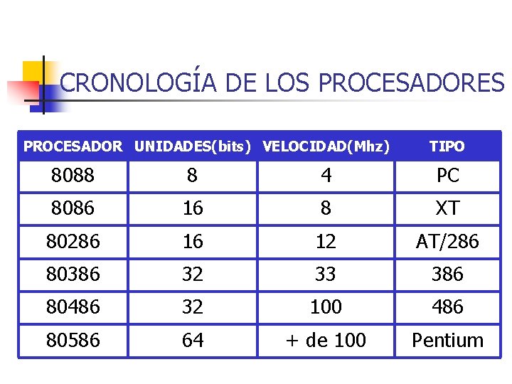 CRONOLOGÍA DE LOS PROCESADORES PROCESADOR UNIDADES(bits) VELOCIDAD(Mhz) TIPO 8088 8 4 PC 8086 16