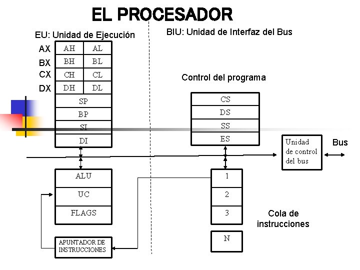EL PROCESADOR EU: Unidad de Ejecución AX AH AL BX CX BH BL CH