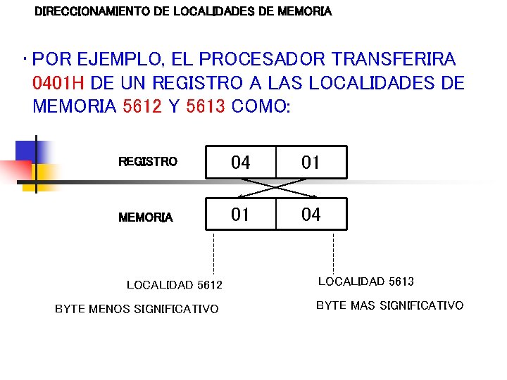 DIRECCIONAMIENTO DE LOCALIDADES DE MEMORIA • POR EJEMPLO, EL PROCESADOR TRANSFERIRA 0401 H DE