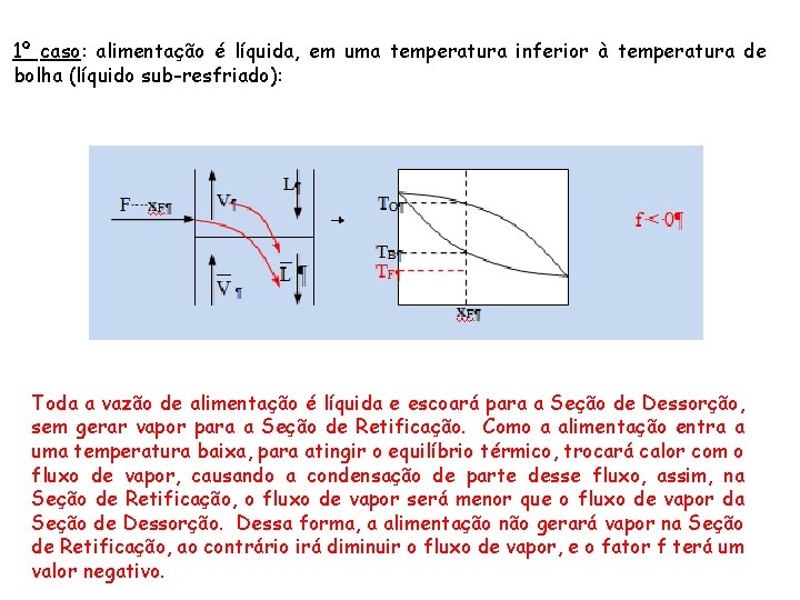 1º caso: alimentação é líquida, em uma temperatura inferior à temperatura de bolha (líquido 1º caso: alimentação é líquida, em uma temperatura inferior à temperatura de bolha (líquido